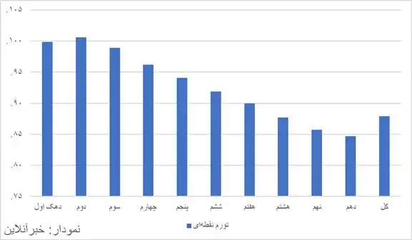رکورد شکنی تورم سالانه با رسیدن به 66 درصد -  تورم در کدام استان ها بالاتر است؟