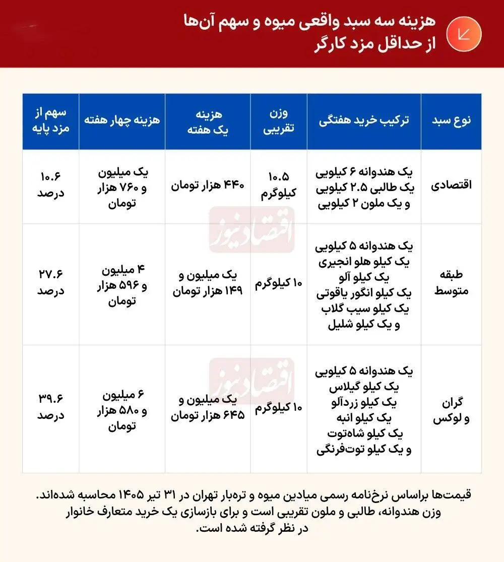 قیمت خرید میوه با حقوق کدام کارگران جور است؟