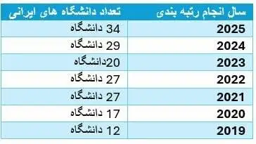 نام ایران از رتبه بندی دانشگاههای موثر حذف شد
