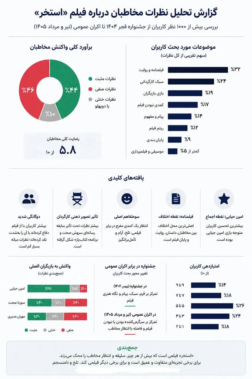 تحلیل بیش از 1000 واکنش به (استخر) سروش صحت + اینفوگرافی امتیازدهی مخاطبان به فیلم