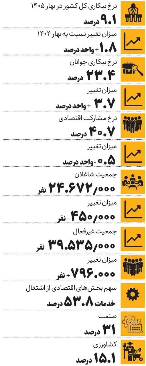 ریزش اشتغال در فصل بهار - نرخ بیکاری چند شد؟