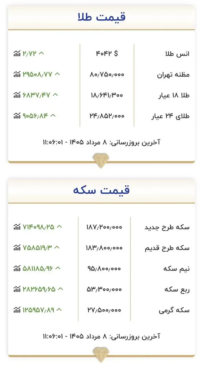 قیمت جدید طلا و سکه امروز 8 مردادماه 1405 -  جدول