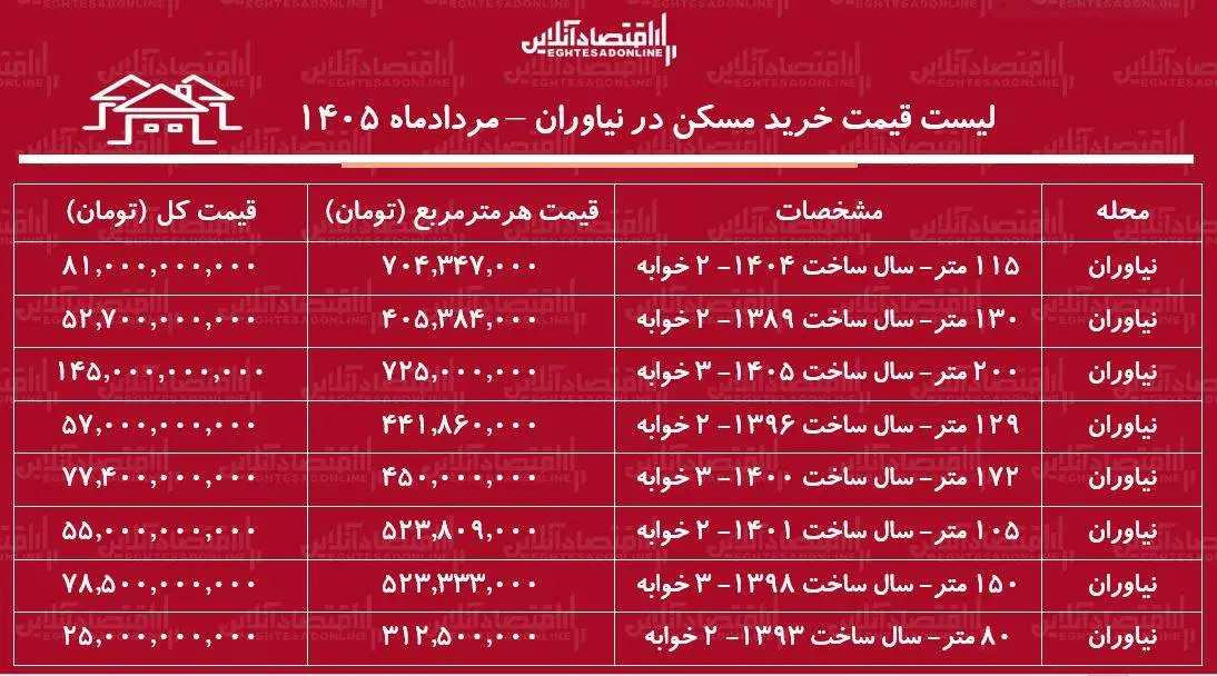 لیست قیمت خرید مسکن در نیاوران - خرید آپارتمان 3 خوابه در این منطقه چقدر هزینه دارد؟ + جدول
