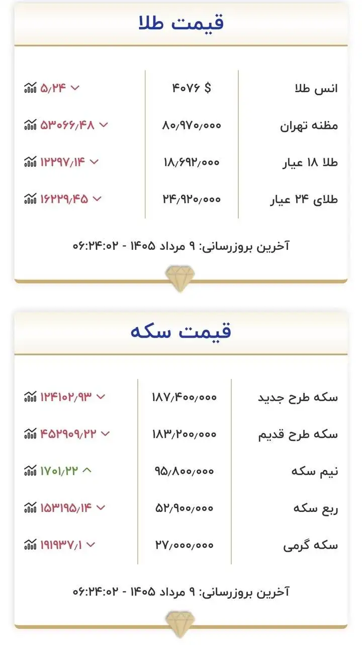 قیمت جدید طلا و سکه امروز 9 مردادماه 1405 - جدول