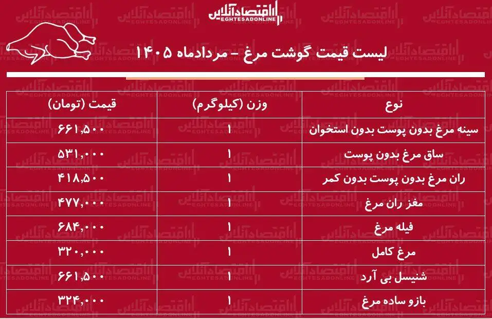 قیمت جدید گوشت مرغ امروز 9 مرداد 1405 - مرغ کامل کیلویی چند شد؟ + جدول