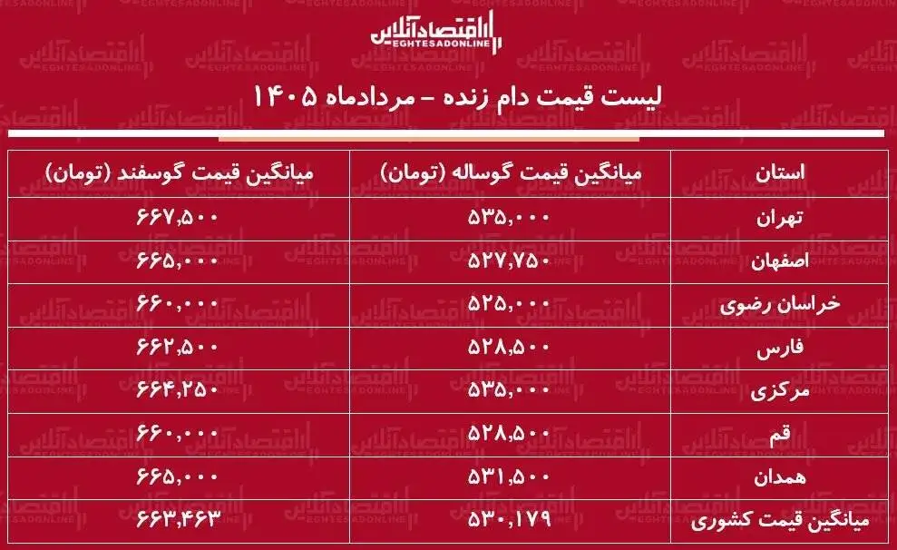 قیمت جدید دام زنده امروز 9 مرداد 1405 -  گوساله کیلویی 530 هزار تومان شد + جدول