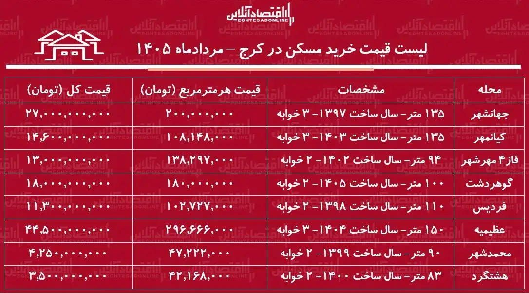 لیست قیمت خرید مسکن در کرج -  خرید آپارتمان در فردیس، مهرشهر، عظیمیه، محمدشهر و...چقدر سرمایه نیاز دارد؟ + جدول مردادماه 1405