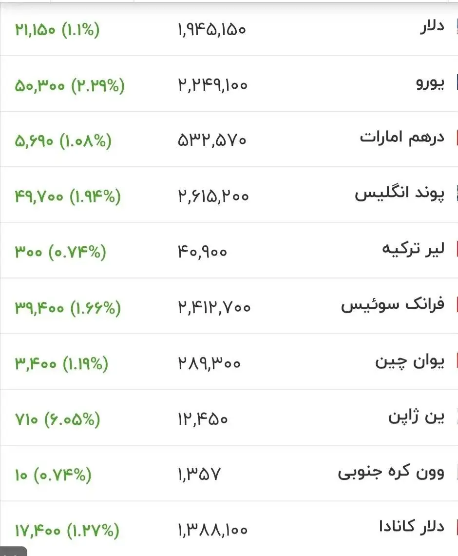 قیمت جدید دلار، یورو و سایر ارزها امروز 10 مردادماه 1405 - دلار از منطقه حساس قیمتی عبور کرد + جدول