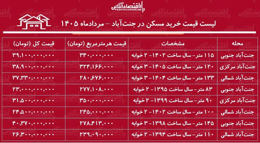 لیست قیمت خرید مسکن در جنت آباد -  خرید آپارتمان 100 متری در این منطقه چقدر سرمایه نیاز دارد؟ + جدول