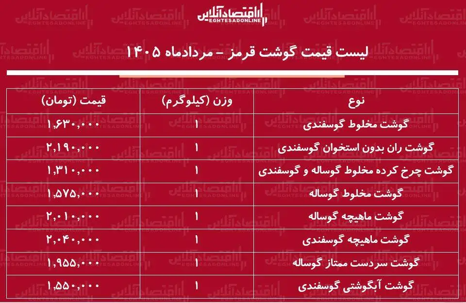 قیمت جدید گوشت قرمز امروز 10 مرداد 1405 - گوشت آبگوشتی کیلویی چند شد؟ + جدول