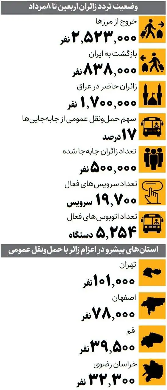 وضعت رفت و بازگشت زائران اربعین  -  چند نفر با اتوبوس عازم مرزها شدند؟