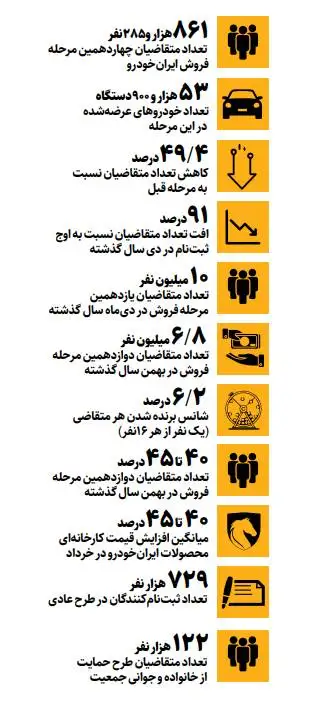 سقوط آزاد تقاضا در فروش ایران خودرو  -  چرا صف خرید خودرو آب رفت؟