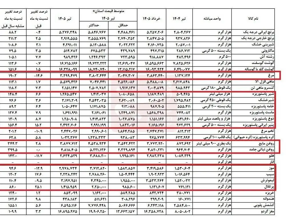 روغن و لبنیات پیشتاز گرانی ها؛ این خوراکی ها ارزان شدند - تغییرات قیمت خوراکی ها در تیرماه