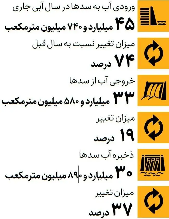 حساب وکتاب آبی سدها ؛ سدها چقدر آب دارند؟