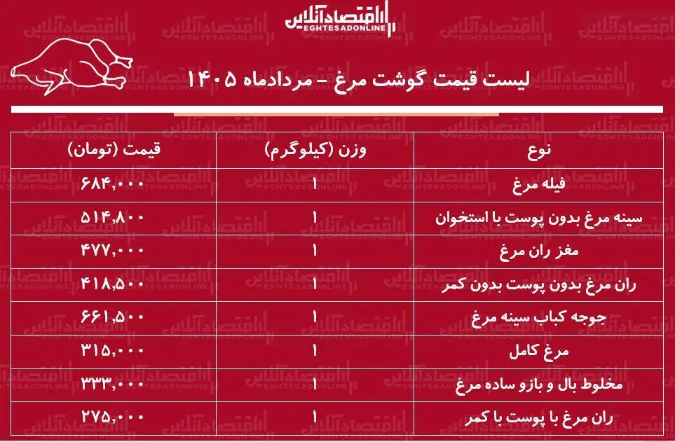 قیمت جدید گوشت مرغ امروز 11 مرداد 1405 -  مرغ کامل کیلویی چند شد؟ + جدول