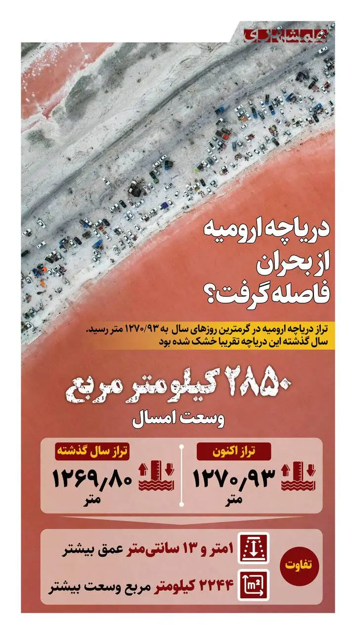 دریاچه ارومیه از بحران فاصله گرفت - پاییز بی سابقه در انتظار دریاچه + اینفوگرافیک