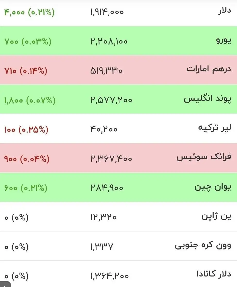 قیمت جدید دلار، یورو و سایر ارزها امروز 12 مردادماه 1405 -  دلار از مرز روانی عبور کرد + جدول