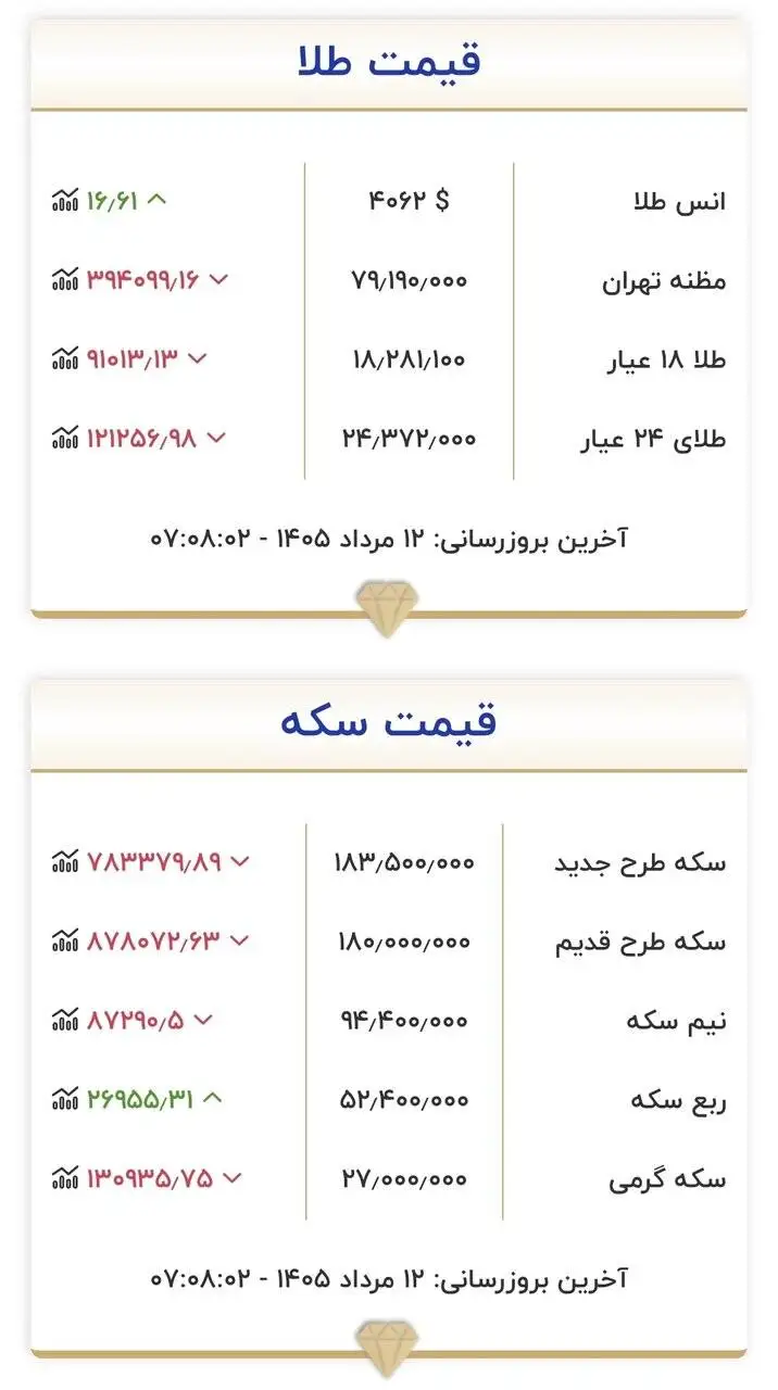 قیمت طلا و سکه امروز 12 مردادماه 1405 - ورود سکه به کانال 170 میلیون تومان جدی شد؟ + جدول