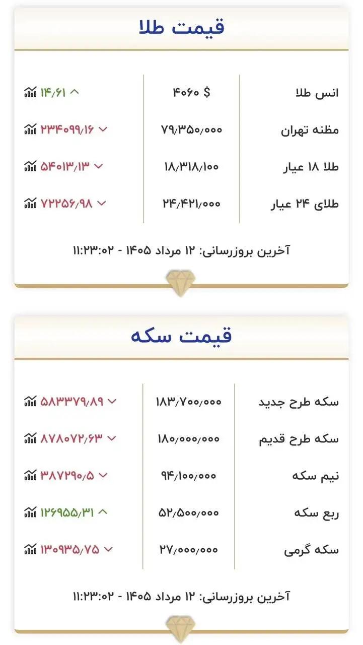 قیمت جدید طلا و سکه امروز 12 مردادماه 1405 - ریزش قیمت ها شدت گرفت + جدول