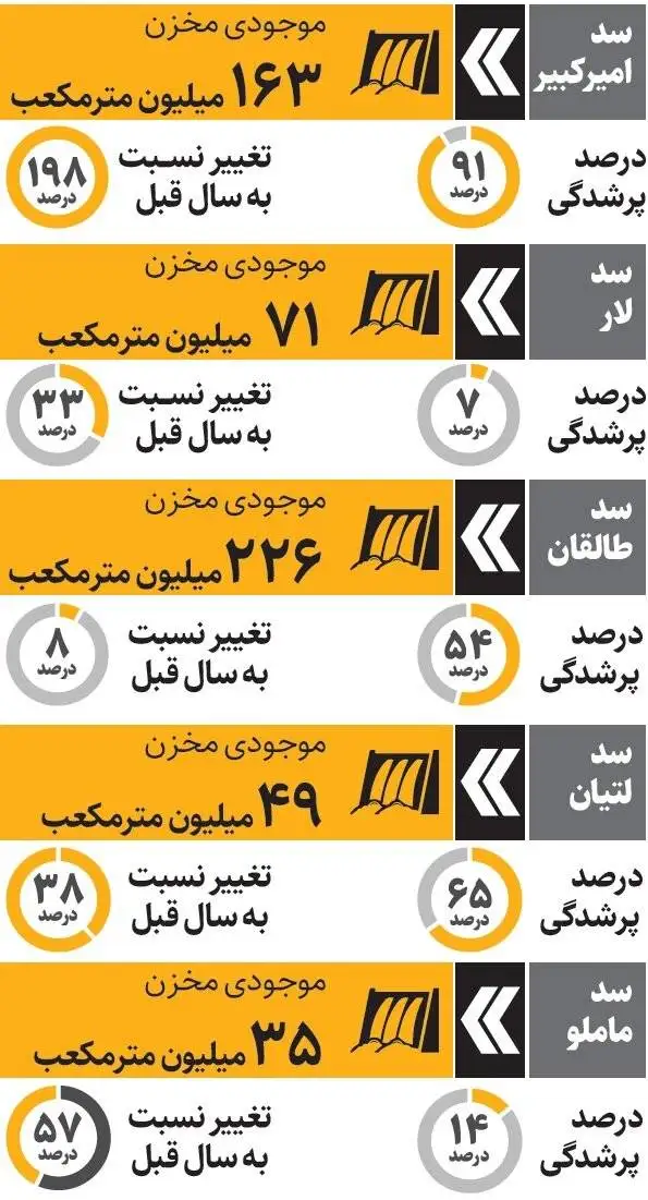 پشت سدهای تهران چه می گذرد؟  -  تنش آبی در 2 سد پایتخت