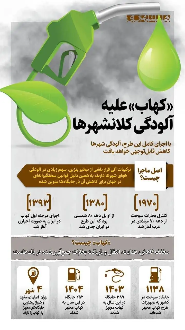 کهاب، بر علیه آلودگی کلانشهرها - اینفوگرافیک