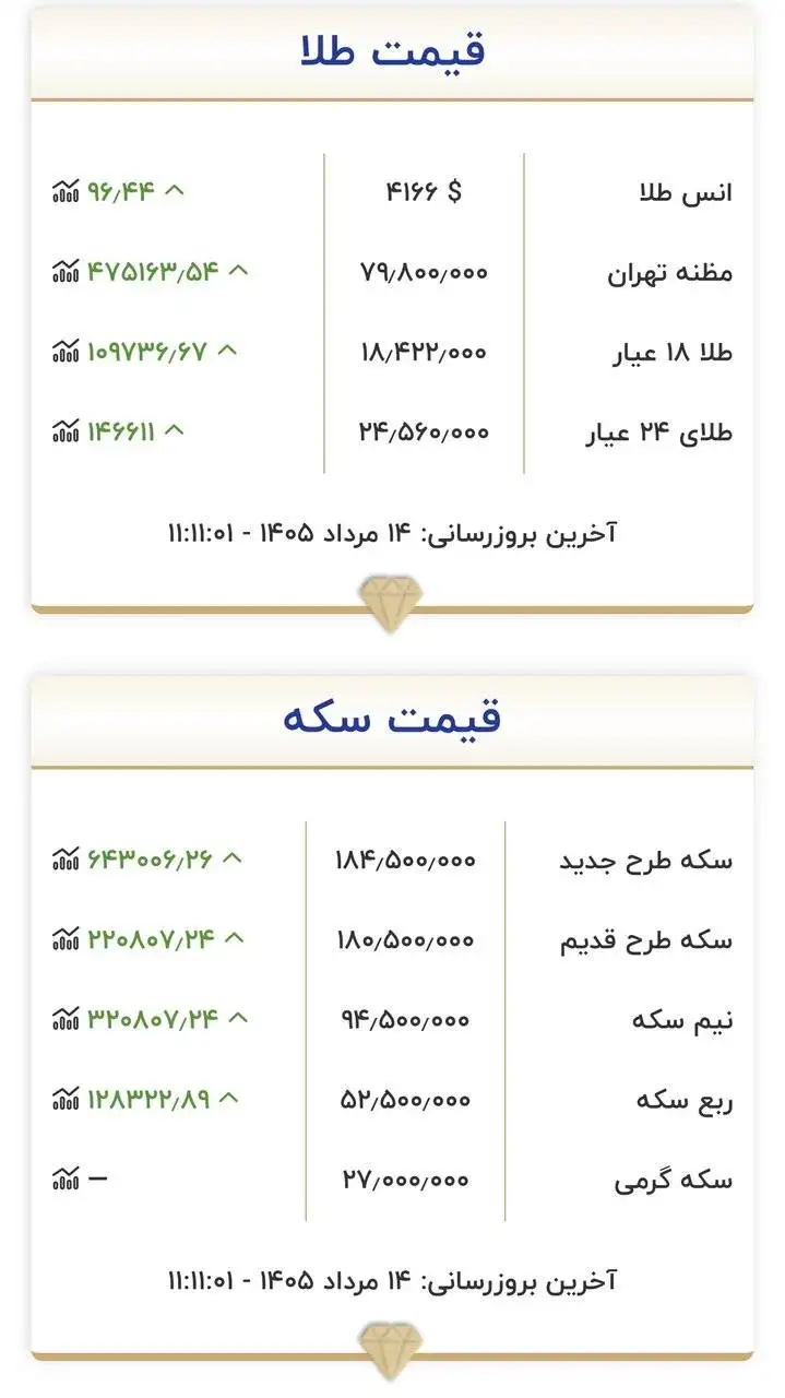 قیمت جدید طلا و سکه امروز 14 مردادماه 1405 -  سقف قیمتی طلا و سکه شکست + جدول