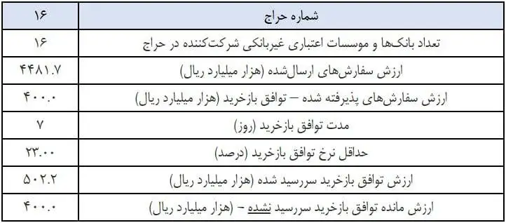 بانک مرکزی فقط با یک ‎پنجم درخواست پول بانک ها موافقت کرد