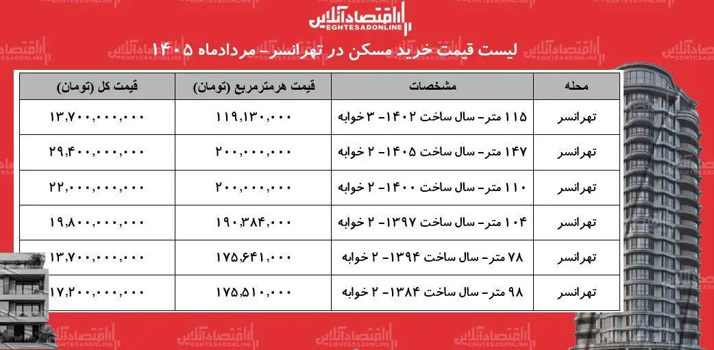 لیست قیمت خرید مسکن در تهرانسر - قیمت خرید هر متر آپارتمان در این منطقه چقدر است؟ + جدول