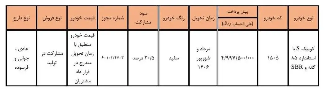 شروع طرح جدید فروش مشارکت در تولید سایپا؛ نام خودرو، مبلغ پیش پرداخت و زمان تحویل - سود مشارکت چند درصد است؟