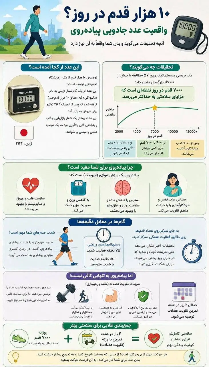 افسانه 10 هزار قدم زیر سؤال رفت
