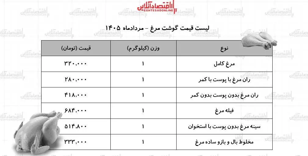 قیمت جدید گوشت مرغ امروز 15 مرداد 1405 -  مرغ کامل کیلویی چند شد؟ + جدول