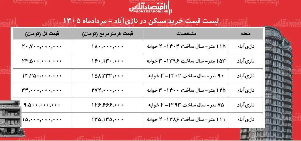 لیست قیمت خرید مسکن در نازی آباد - خرید آپارتمان 2 خوابه در این منطقه چقدر سرمایه نیاز دارد؟ + جدول مردادماه 1405