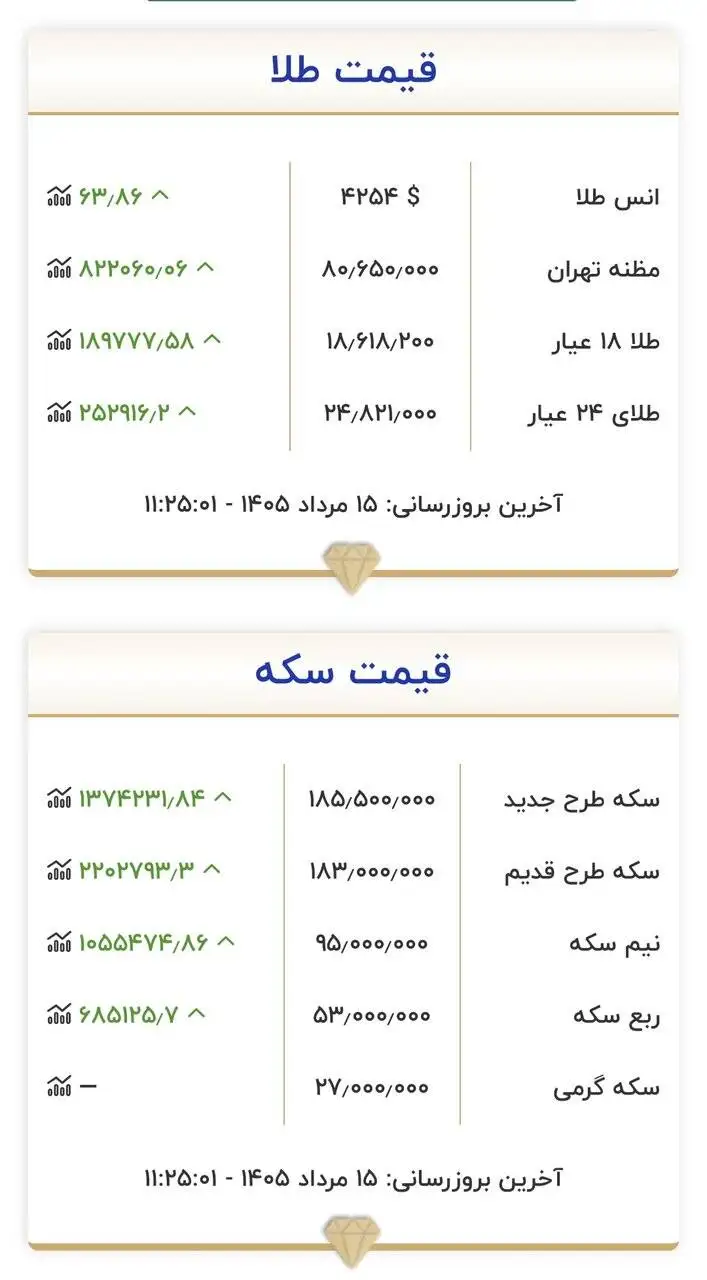 قیمت جدید طلا و سکه امروز 15 مردادماه 1405 - مرز مقاومتی طلا و سکه شکست + جدول