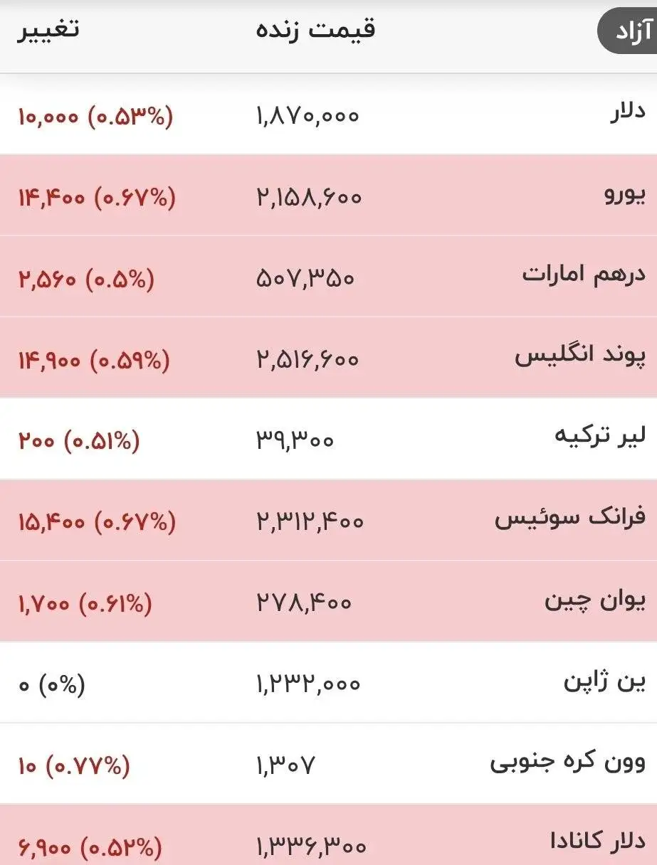 قیمت جدید دلار، یورو و سایر ارزها امروز 15 مردادماه 1405 -  دلار وارد کانال جدید قیمتی شد + جدول