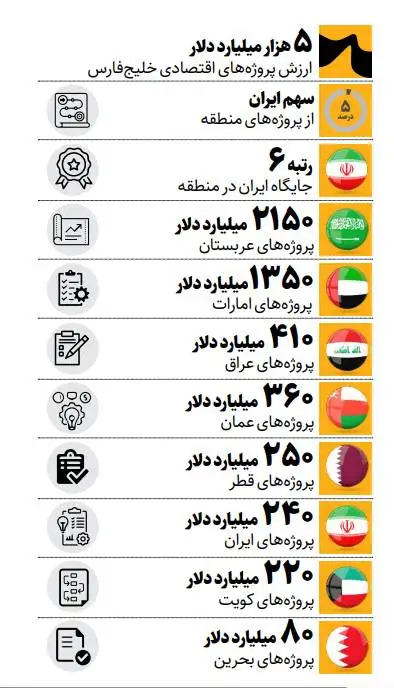اجرای 240میلیارد دلار پروژه اقتصادی در ایران