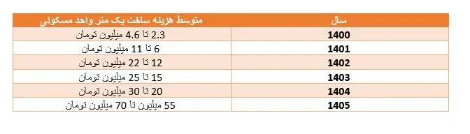 رشد هزار درصدی هزینه ساخت مسکن - هزینه ساخت یک متر واحد مسکونی چقدر است؟