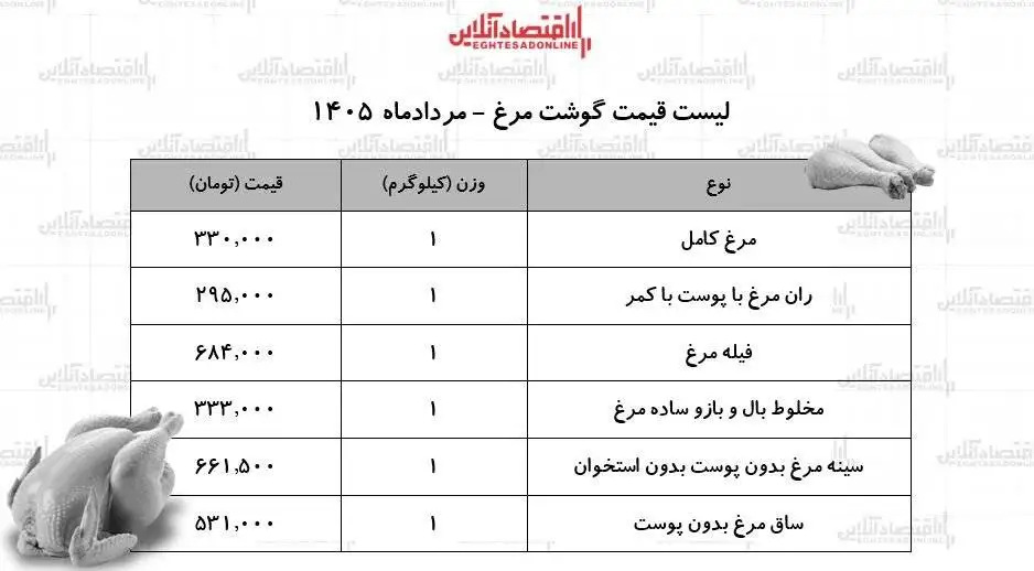 مرغ کامل کیلویی چند شد؟ - قیمت جدید گوشت مرغ امروز 17 مرداد 1405