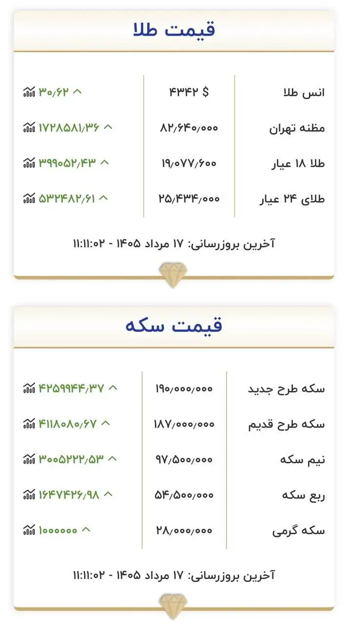 قیمت جدید طلا و سکه امروز 17 مردادماه 1405 - سکه دوباره از این مرز عبور کرد؛ طلا 19 میلیون تومان شد + جدول