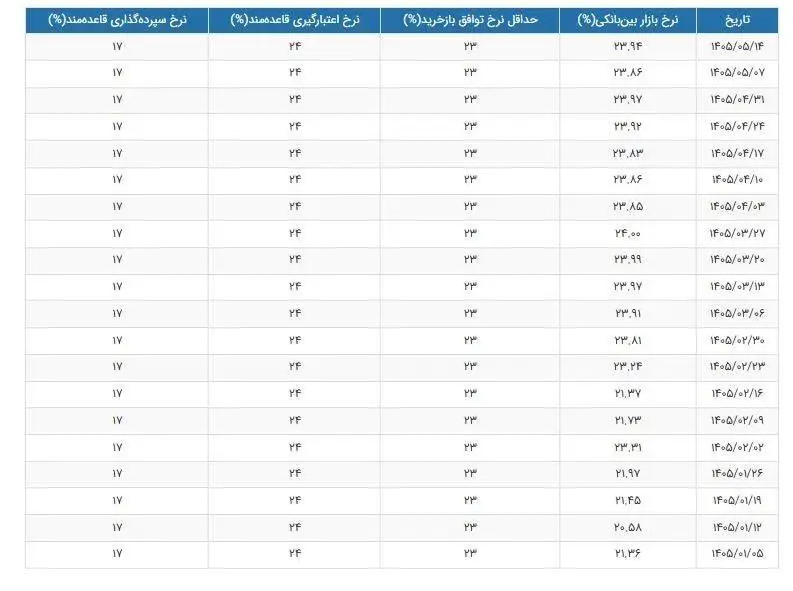 نرخ سود افزایش یافت - جدول تغییرات نرخ سود را ببینید