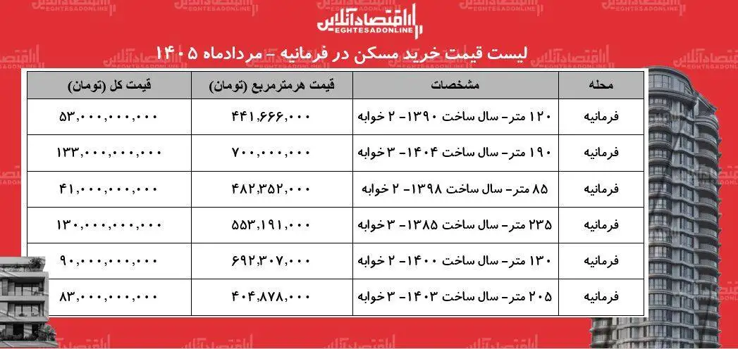 خرید آپارتمان با قیمت های جالب - این خانه در تهران متری 700 میلیون تومان قیمت خورد + جدول