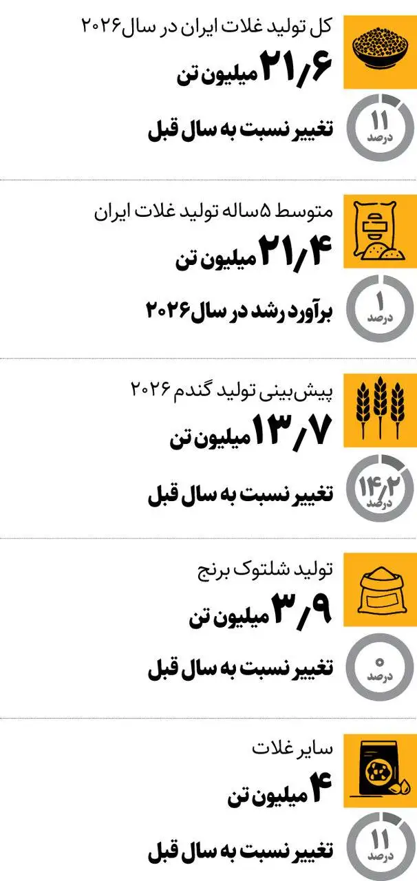 پیش بینی فائو از رکوردشکنی تولید غلات ایران - ایران در این شاخص سوم آسیا شد