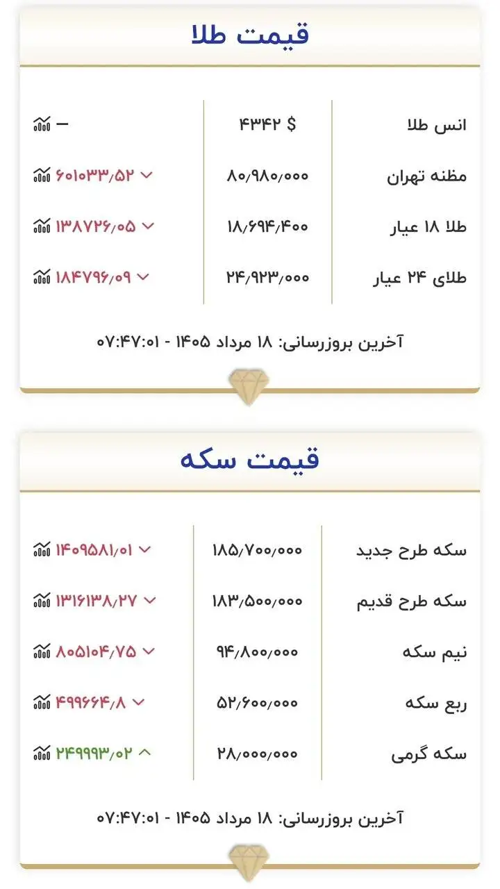 قیمت طلا و سکه امروز 18 مردادماه 1405 - سکه میلیونی تغییر کرد + جدول