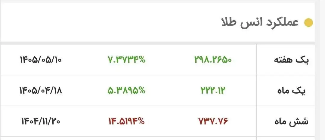 طلا به پرواز در آمد - قیمت جدید طلای جهانی امروز 18 مرداد 1405