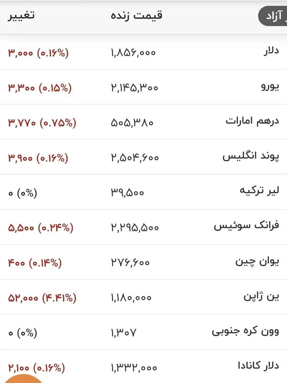 قیمت دلار، یورو و سایر ارزها امروز 19 مردادماه 1405 - کف قیمتی دلار شکست + جدول