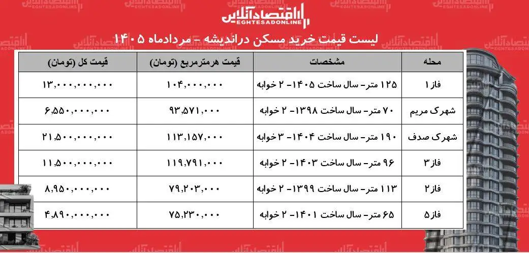 قیمت خرید مسکن در اندیشه - میانگین قیمت هر متر آپارتمان در این منطقه چقدر است؟ + جدول