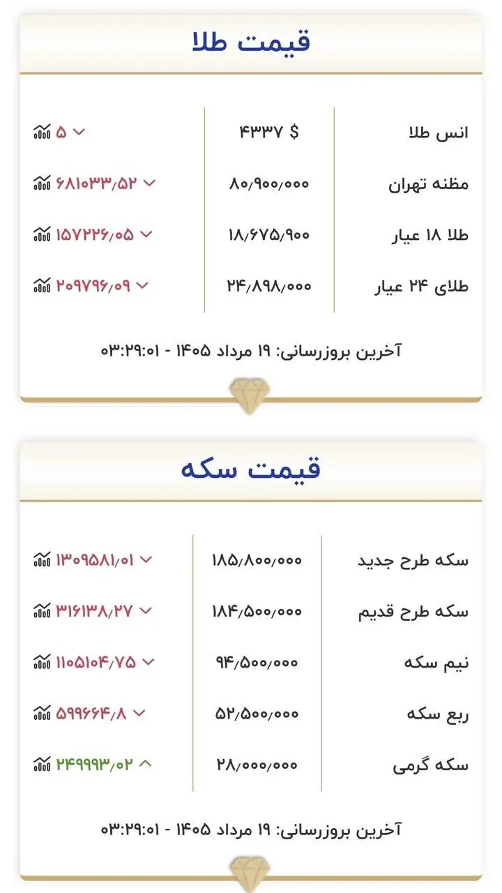 قیمت طلا و سکه امروز 19 مردادماه 1405 -  طلا و سکه به هسته سخت قیمتی برخورد کردند + جدول