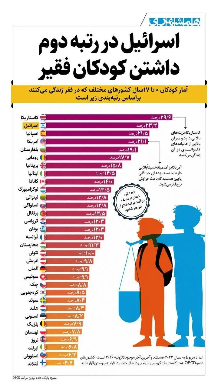 آمریکا در رتبه چهارم لیست کشورهایی با بیشترین کودکان فقیر؛ رتبه اسرائیل را ببینید