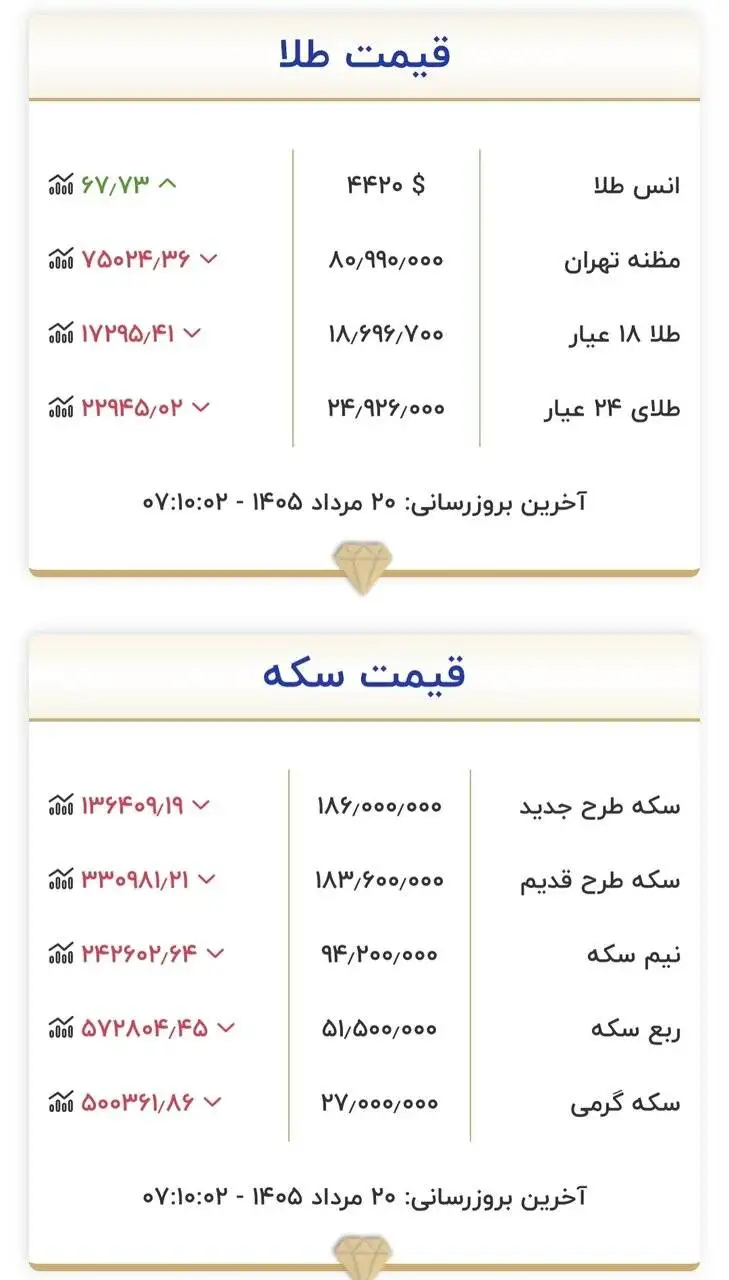 قیمت طلا و سکه امروز 20 مردادماه 1405 - قیمت سکه (حساس) شد + جدول