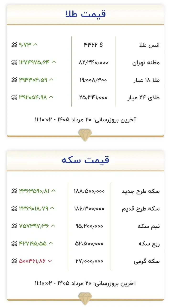 قیمت جدید طلا و سکه امروز 20 مردادماه 1405 - طلا 19 میلیون تومان شد + جدول