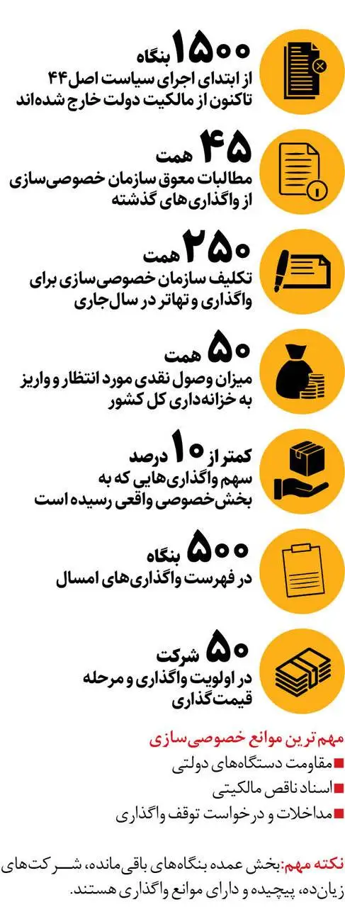 خصوصی سازی 10درصدی!